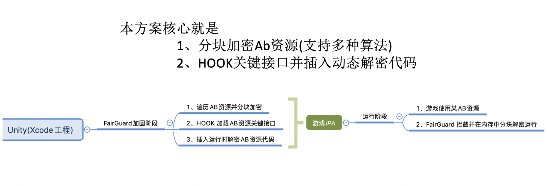 实现思维图导图