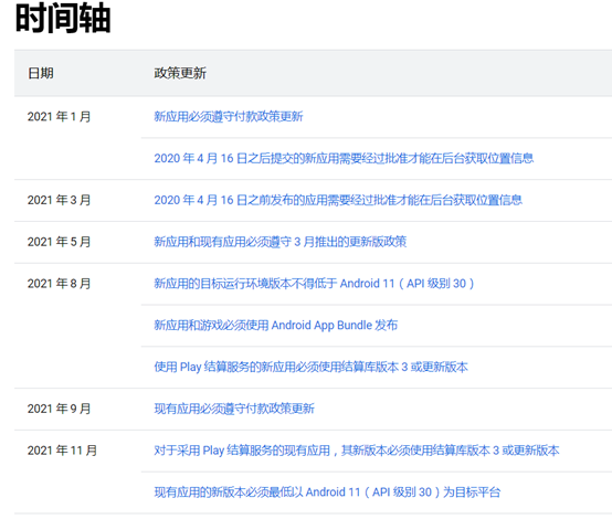 2021年google play期限事项