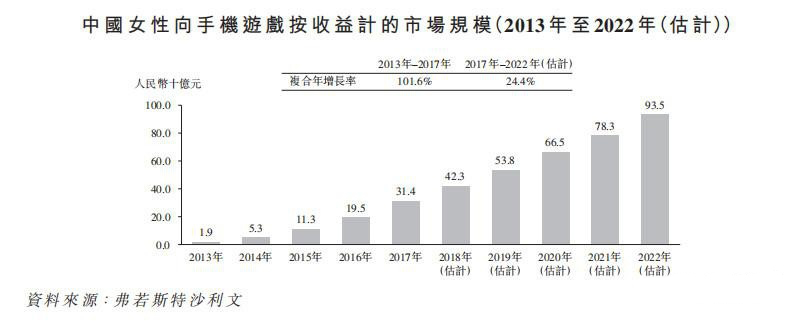 中国女性向手游按收益计的市场规模