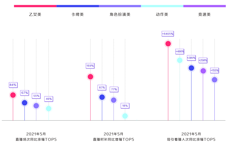 乙女类游戏直播增幅较大