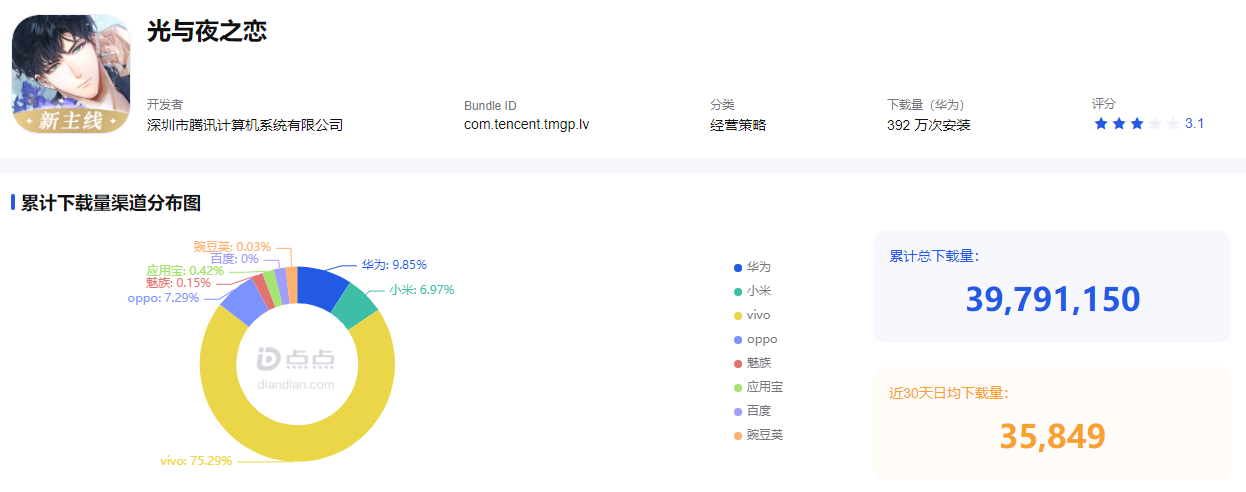 《光与夜之恋》安卓端下载量