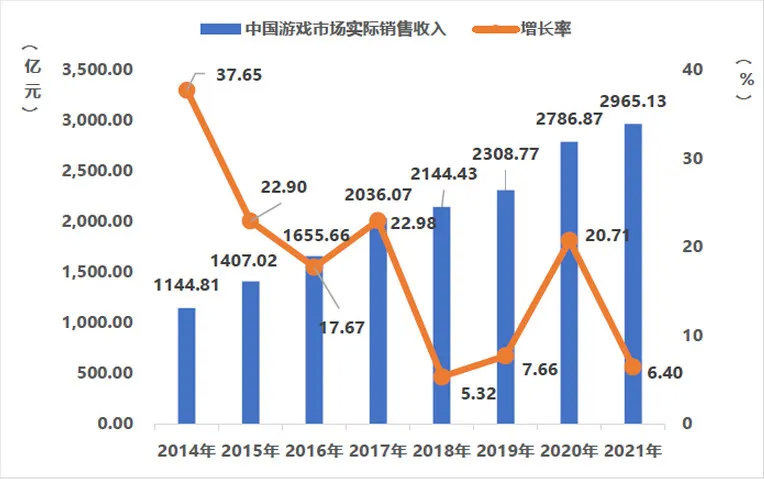 中国游戏市场实际销售收入及增长率