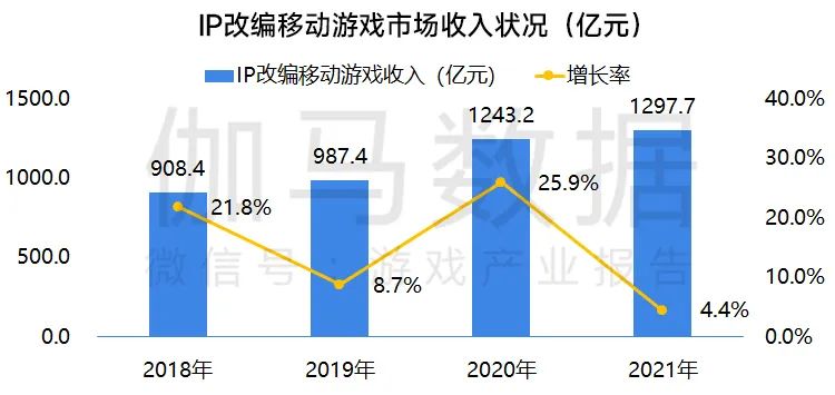 2021年IP改编移动游戏市场收入