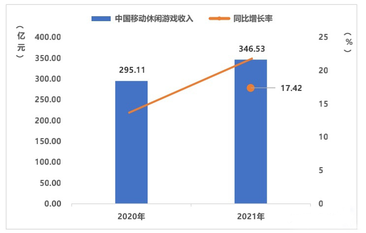 2021年中国移动休闲游戏收入