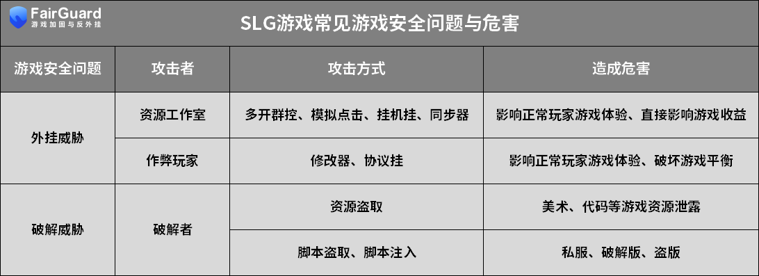 SLG游戏常见的安全问题与危害