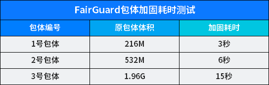 FairGuard包体加固耗时