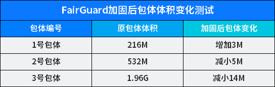 FairGuard包体加固体积变化