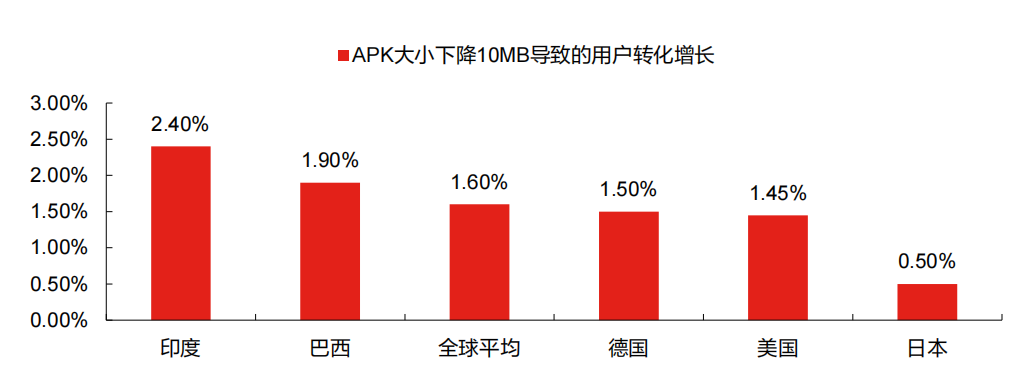 APK包体越小，用户转化率越高