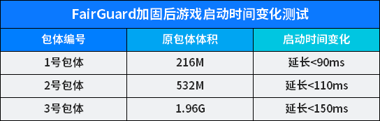 FairGuard包体加固启动时间变化