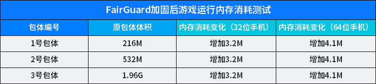 FairGuard包体加固内存消耗变化