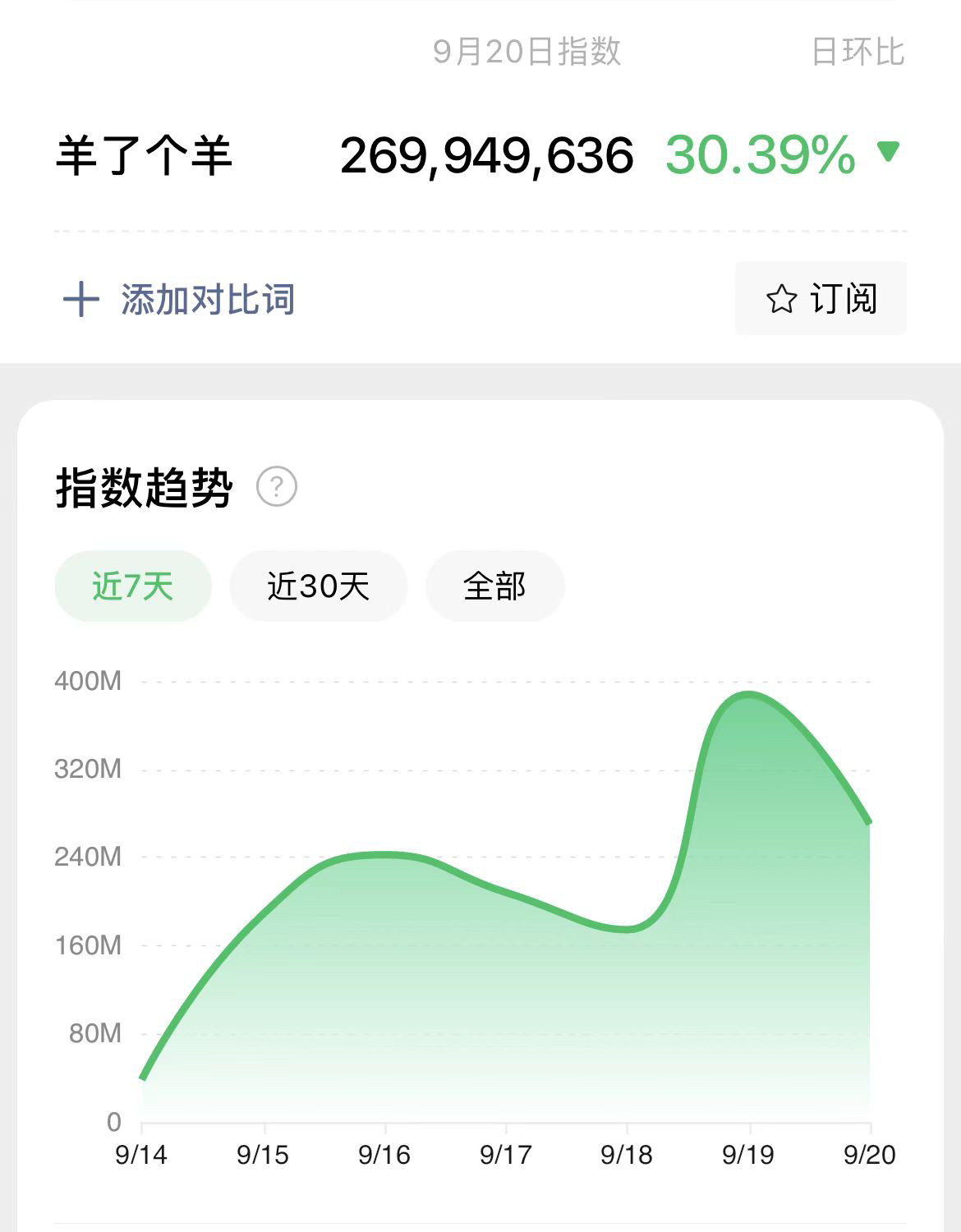 《羊了个羊》微信指数日环比下降30.39%