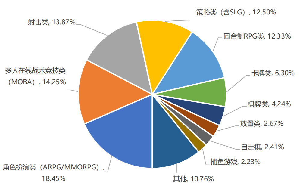 收入排名前100的移动游戏产品类型收入分布