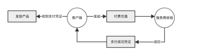 正常的充值成功流程