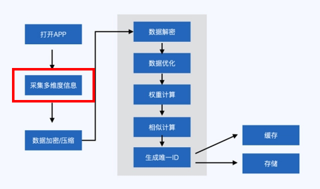 生成设备指纹流程，工作室可在信息采集阶段进行伪造