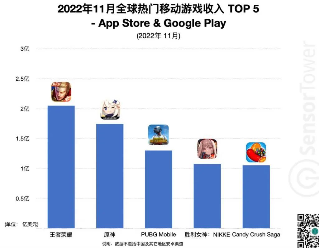 11月流水位列全球手游月度收入榜单第四名