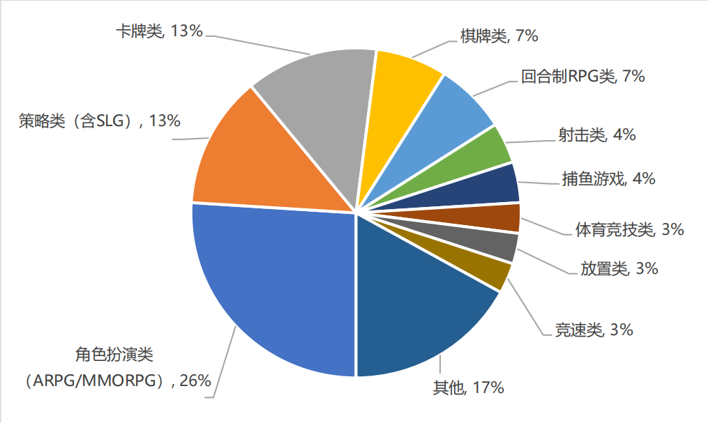 收入排名前100的移动游戏产品类型数量占比