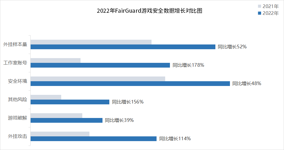 2022年FairGuard游戏安全数据增长对比图
