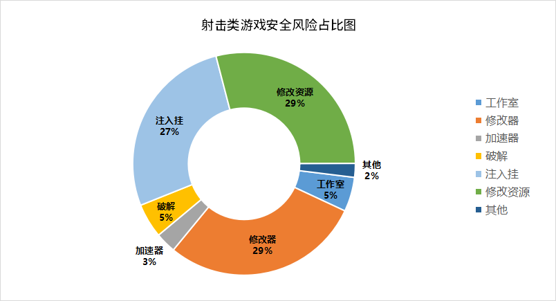 射击类游戏安全风险占比图