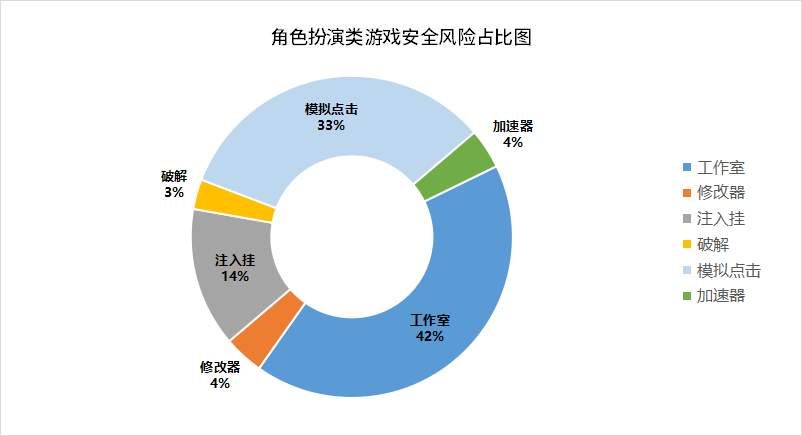 角色扮演类游戏安全风险占比图