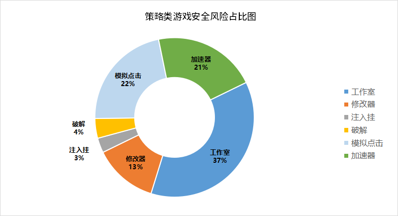 策略类游戏安全风险占比图