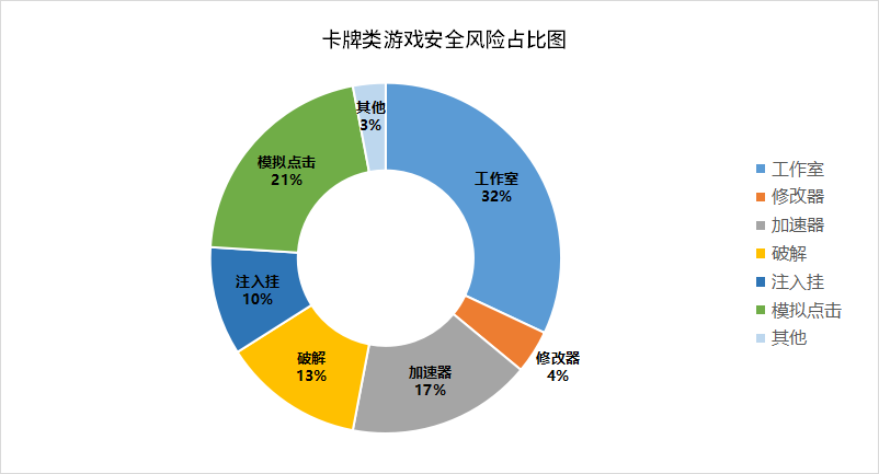 卡牌类游戏安全风险占比图