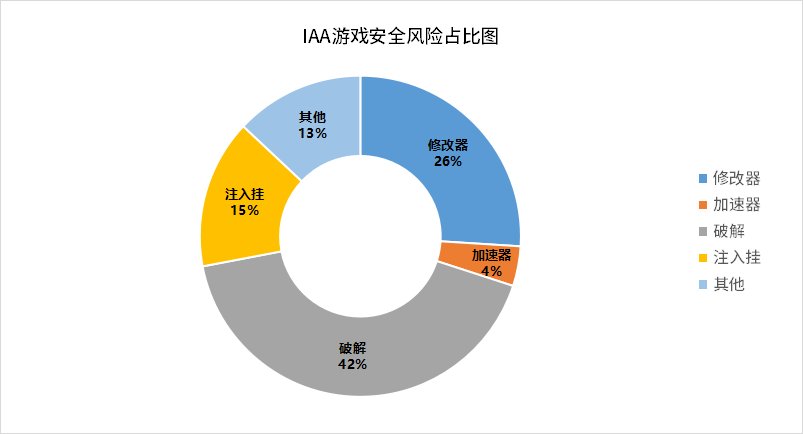 IAA游戏安全风险占比图