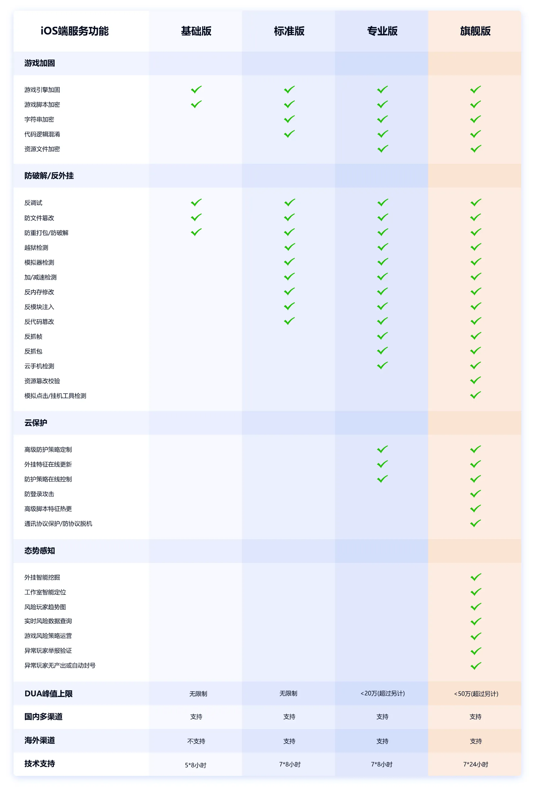 iOS加固与反外挂服务报价