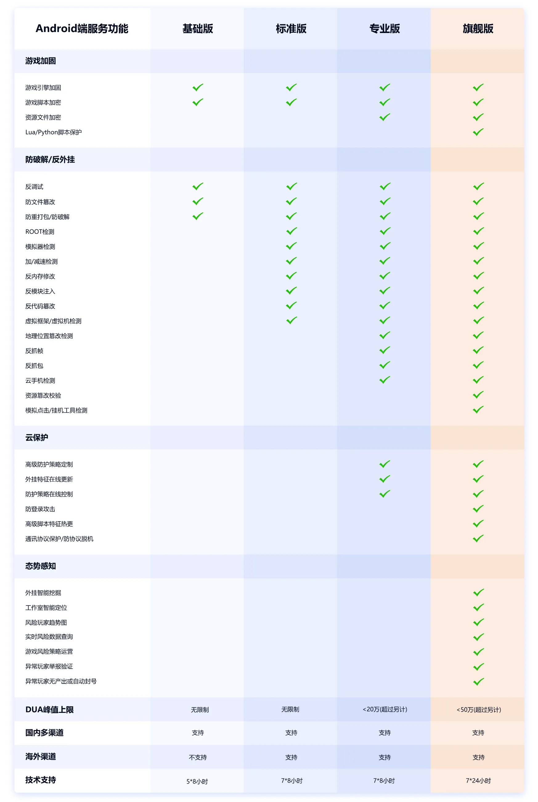 Android加固与反外挂服务报价