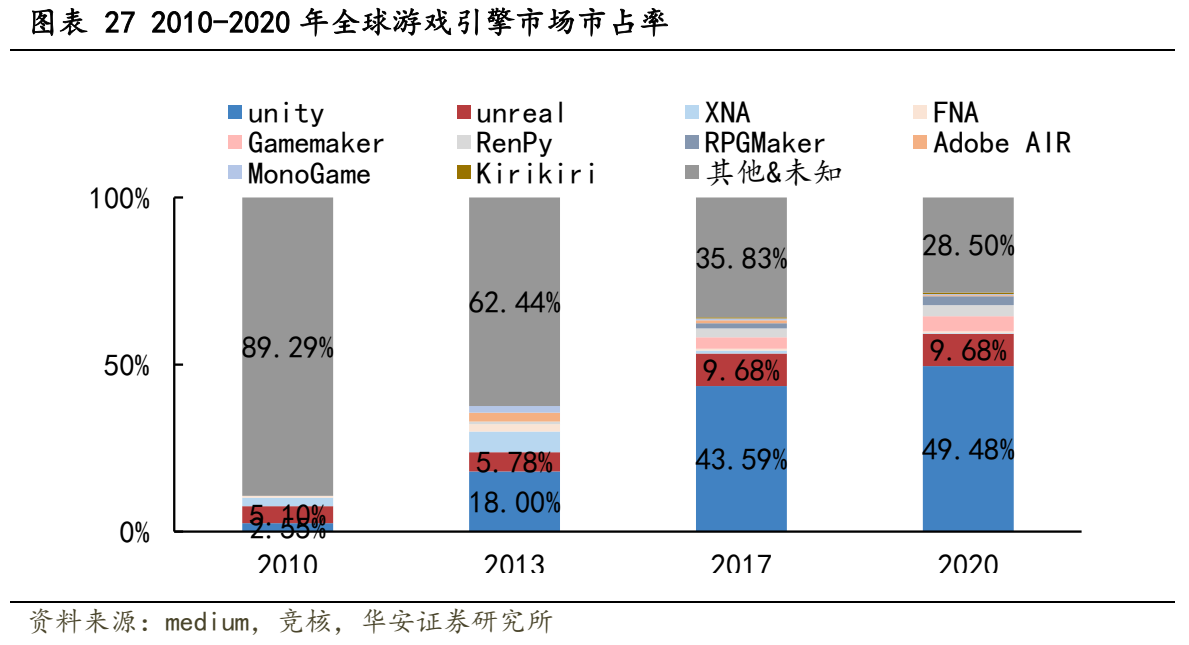 全球游戏引擎市场占有率