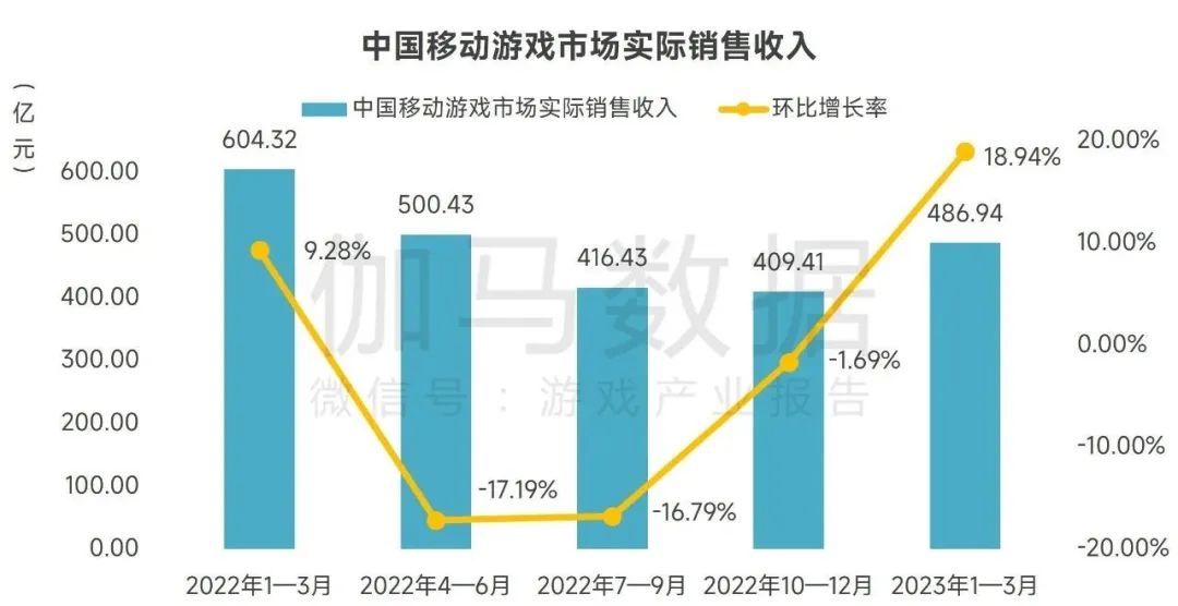 数据来源：中国游戏产业研究院&伽马数据(CNG)