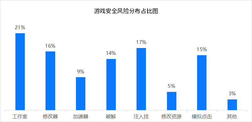 2022年FairGuard游戏安全风险分布占比图