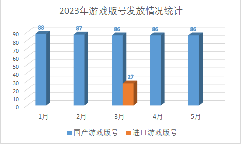 2023年游戏版号发放情况统计