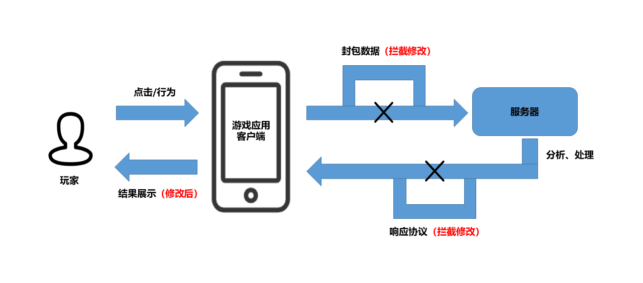 通讯协议破解后的客户端服务器交互