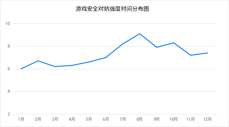 FairGuard统计：游戏安全对抗强度时间分布