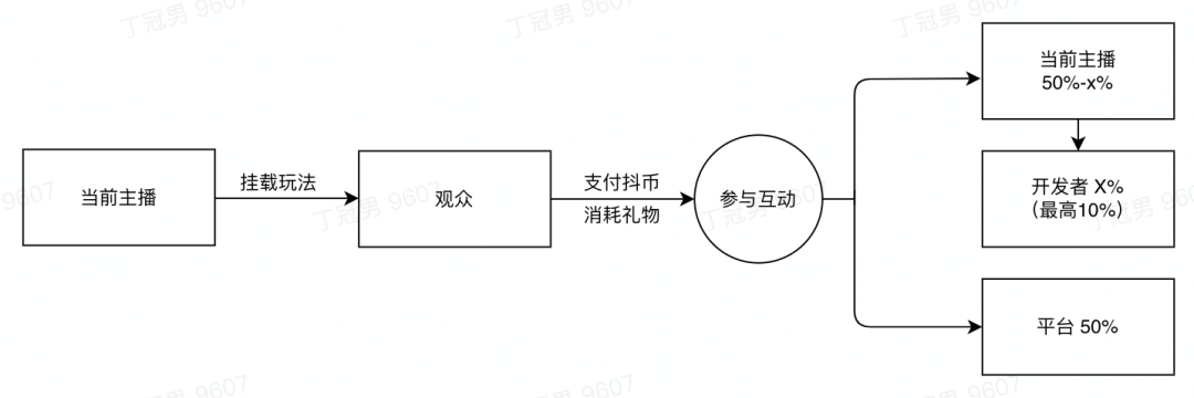 开发者可分得直播收益的8%