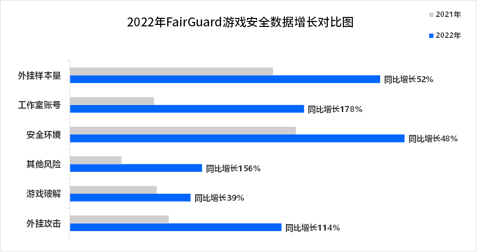 游戏安全数据增长对比