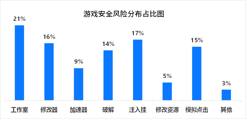 游戏安全风险分布占比图