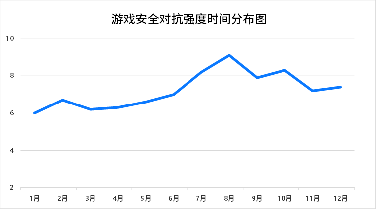 游戏安全对抗强度时间分布图