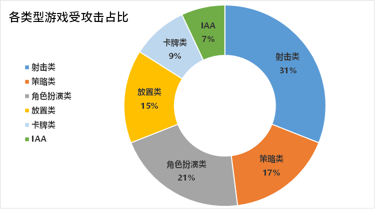 各类型游戏受攻击占比