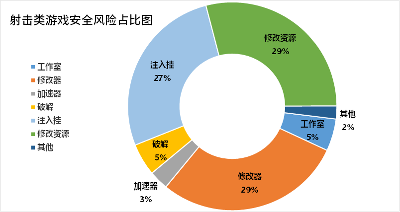 射击类游戏安全风险占比图