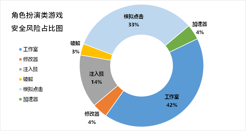 角色扮演类游戏安全风险占比图