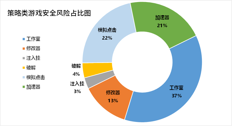 策略类游戏安全风险占比图