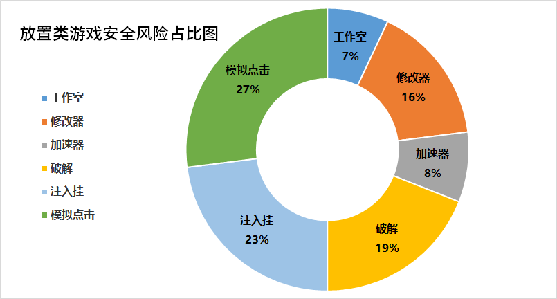 放置类游戏安全风险占比图