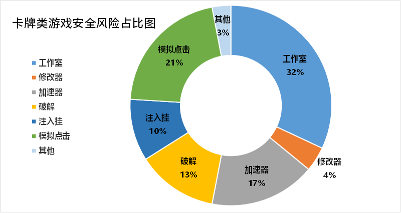 卡牌类游戏安全风险占比图