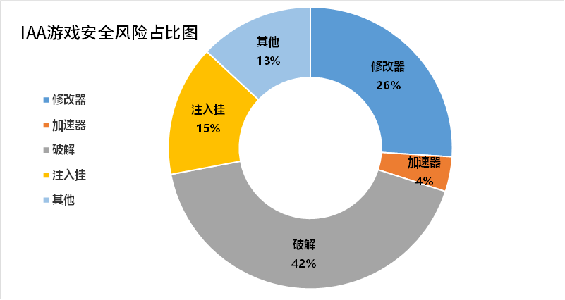 IAA游戏安全风险占比图