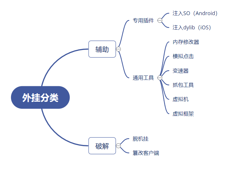 游戏外挂分类