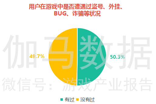 数据显示：超半数的玩家遇到过盗号、外挂、BUG等状况