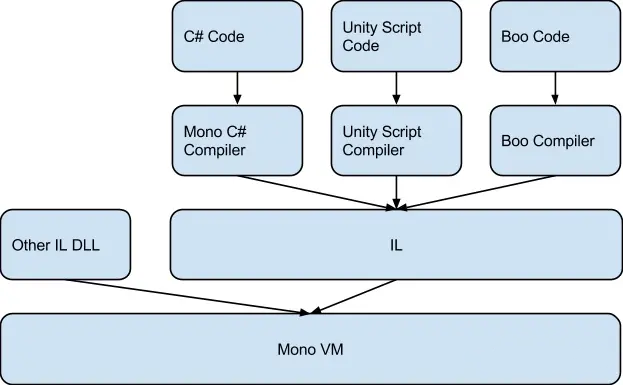 Mono模式下脚本的编译运行