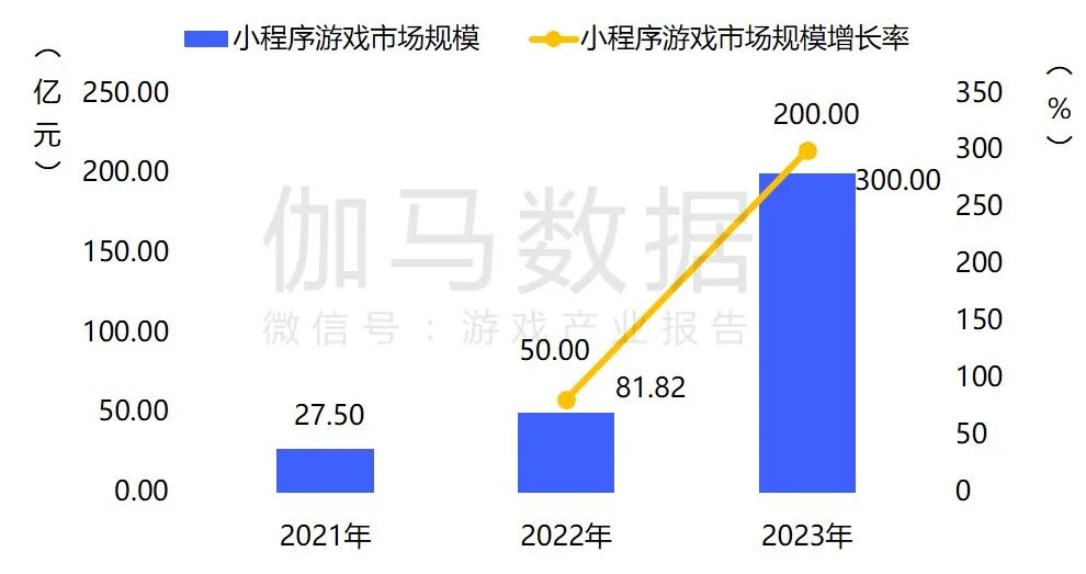 小程序游戏市场规模及增长率丨数据来源：伽马数据