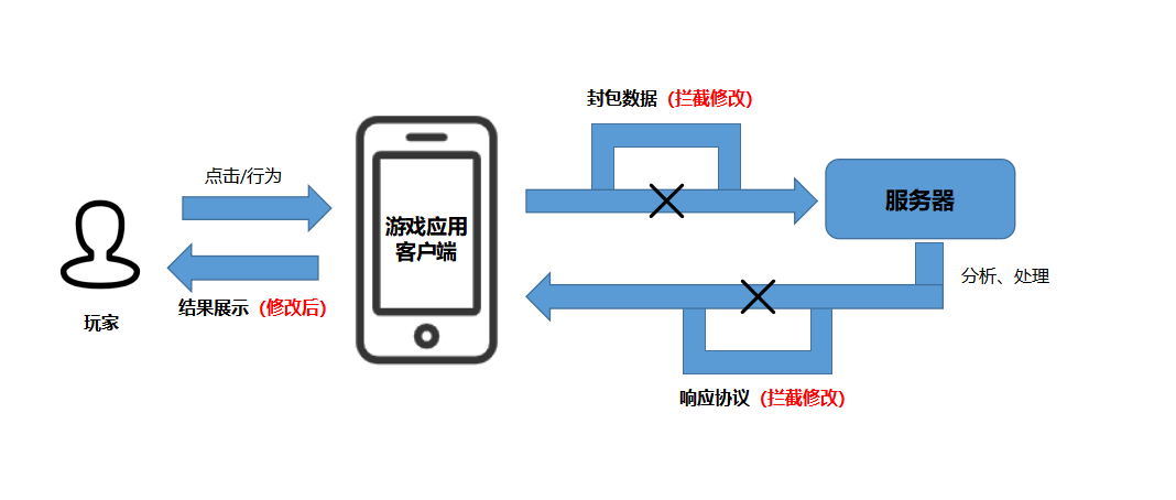 通讯协议破解后游戏服务端与客户端的交互流程